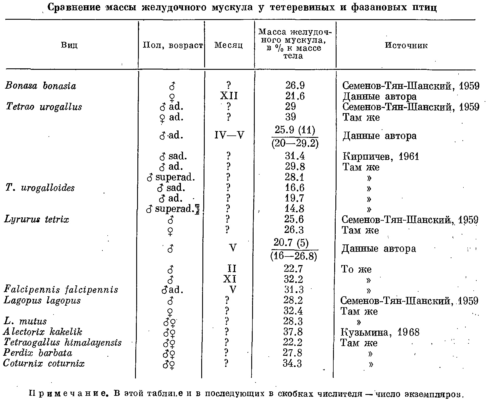 Таблица 1. Сравнение массы желудочного мускула у тетеревиных и фазановых птиц. Примечание: в этой таблице и в последующих в скобках числителя — число экземпляров.