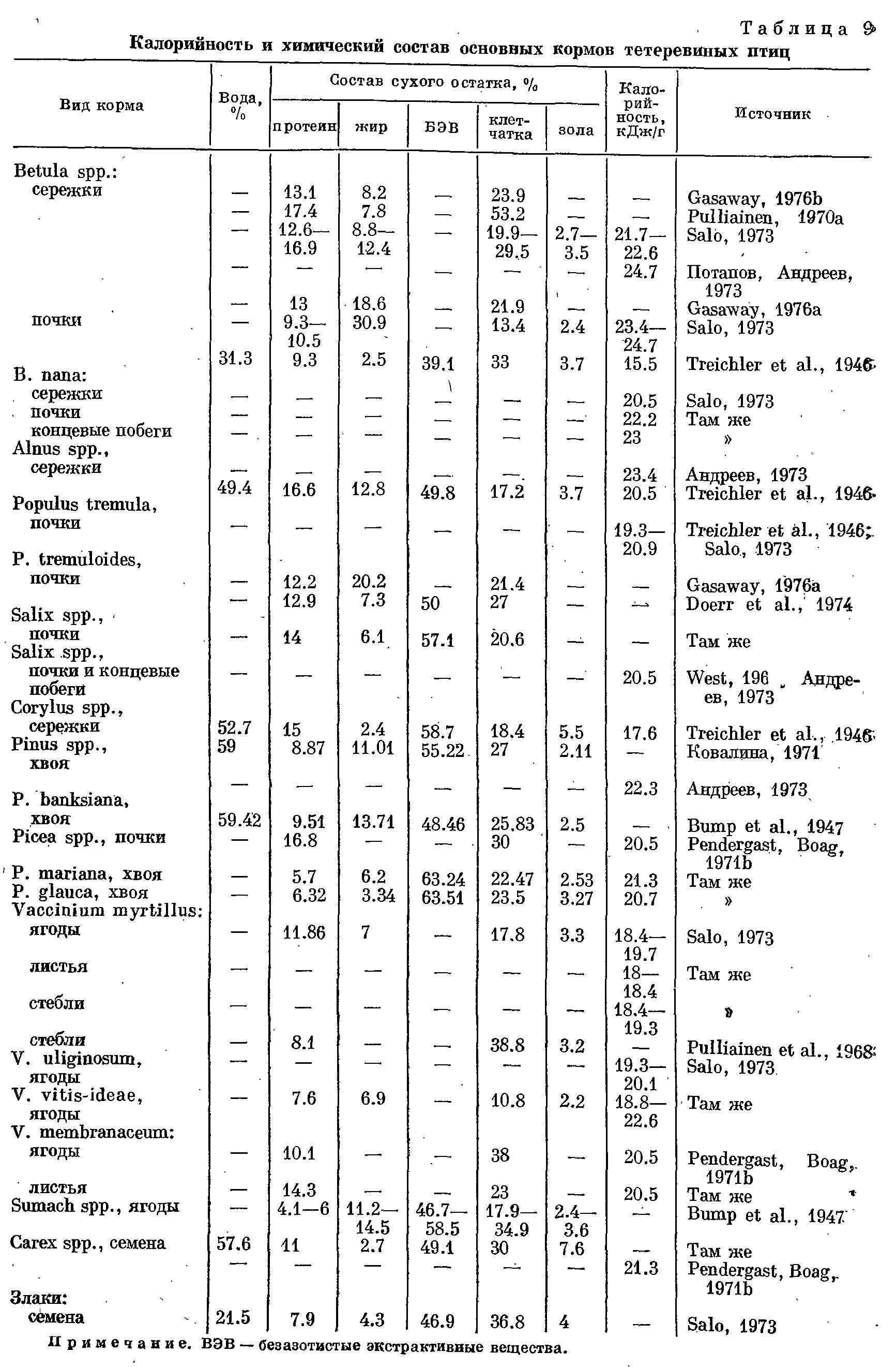 Таблица 1. Калорийность и химический состав основных кормов тетеревиных птиц.
