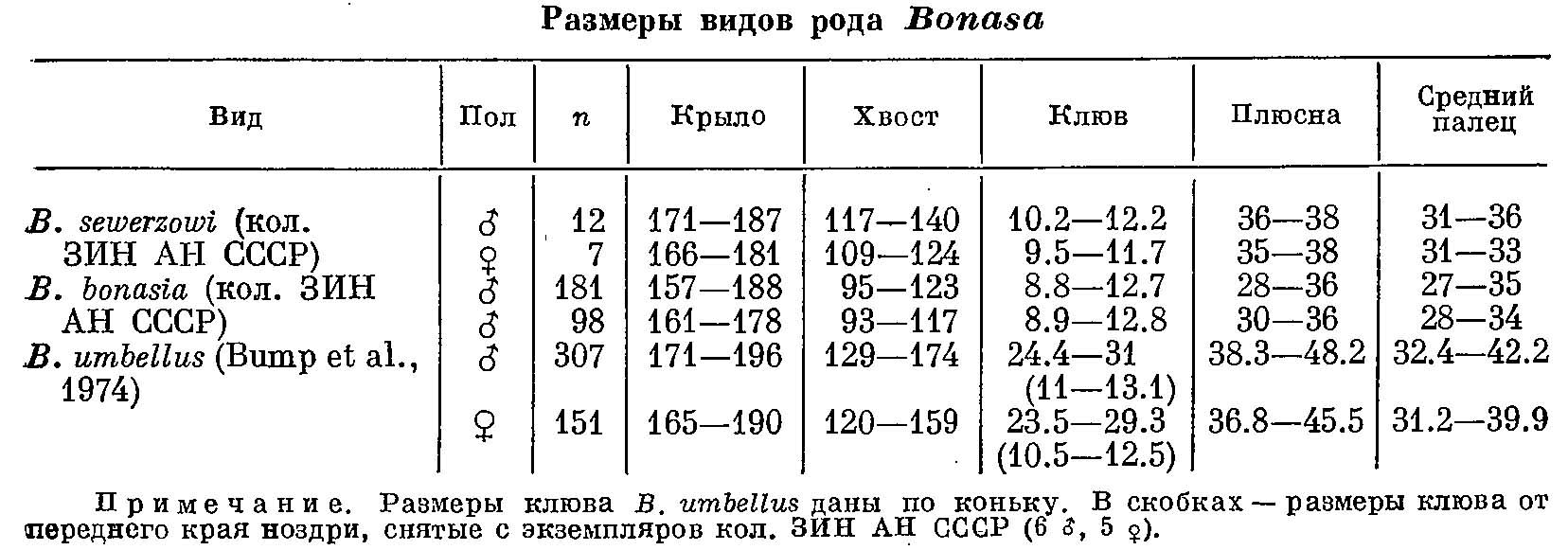 Таблица 1. Размеры видов рябчиков (рода Bonasa).