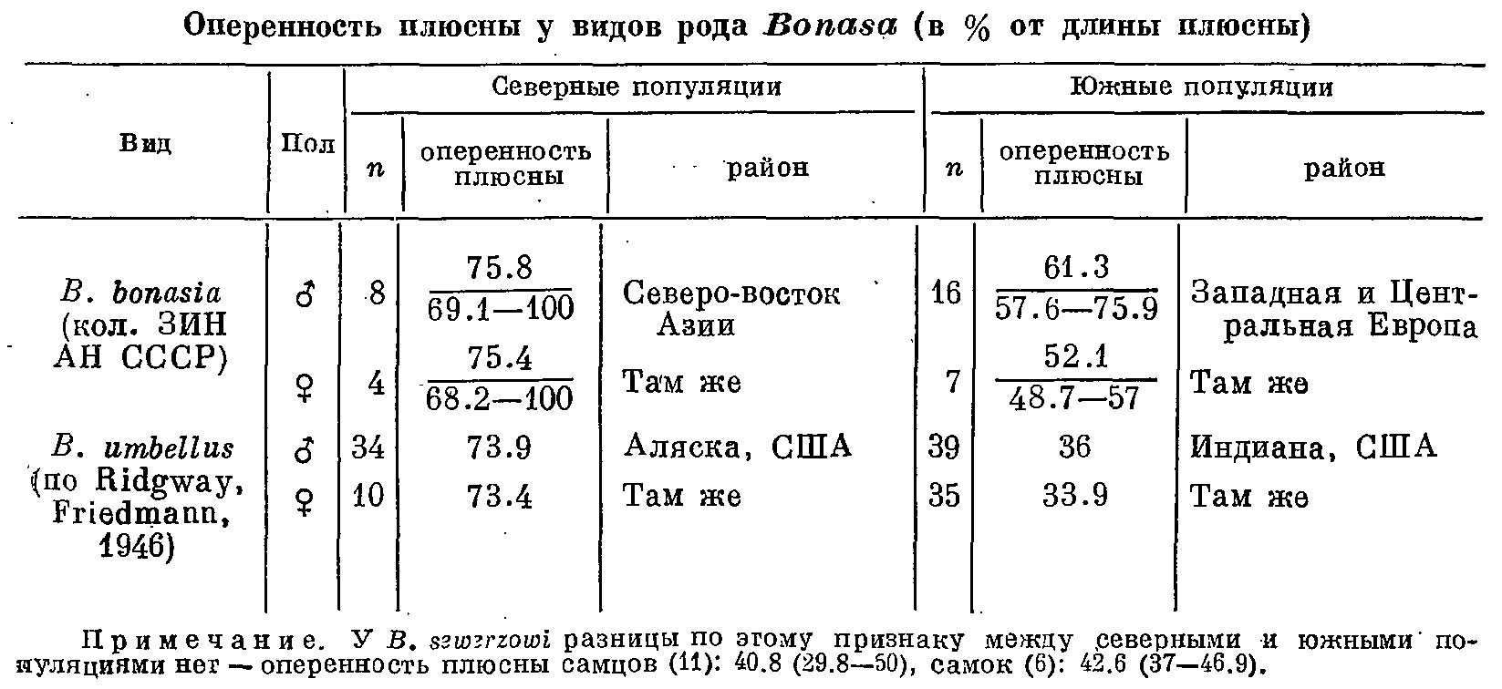 Таблица 3. Оперенность плюсны у видов рябчиков рода Bonasa (в % от длины плюсны).