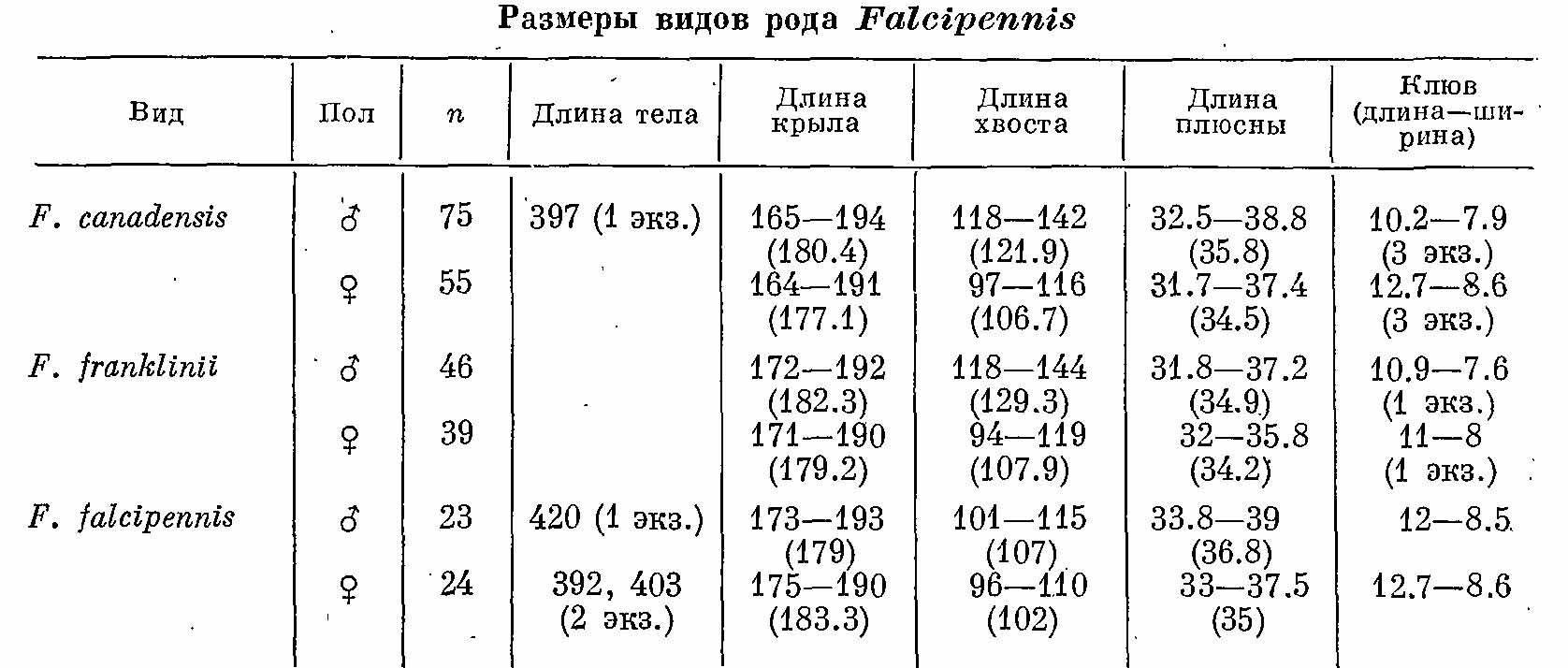 Таблица 1. Размеры видов рода Falcipennis.