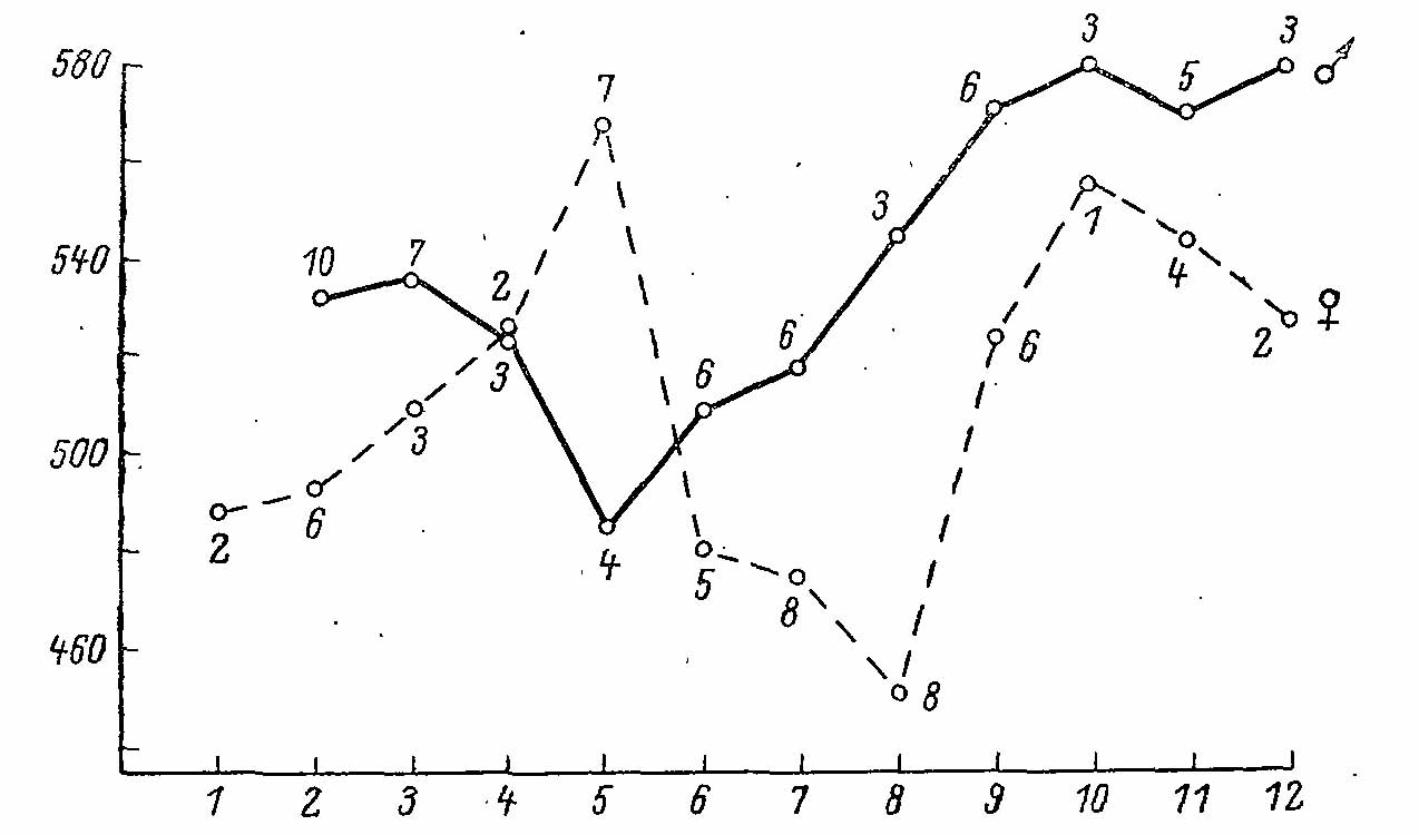 Рже. 3. Сезонная динамика массы Falcipennis canadensis. По оси абсцисс — месяцы; по оси ординат — масса, в г. Цифры — число экземпляров (по Pendergast, Boag, 1973).